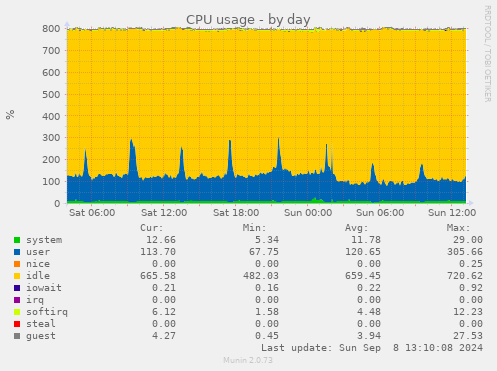 CPU usage