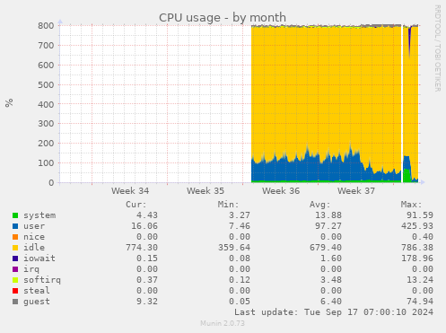 monthly graph