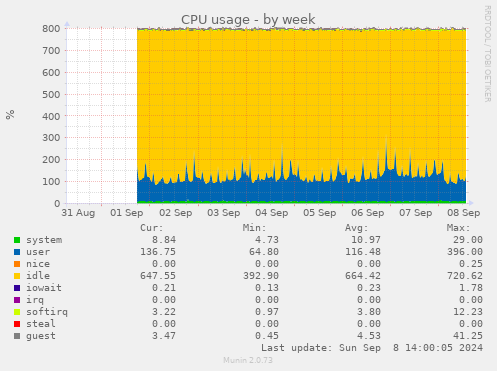 weekly graph