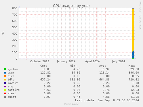 yearly graph