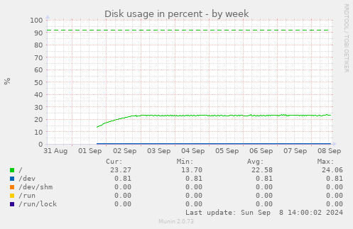 Disk usage in percent