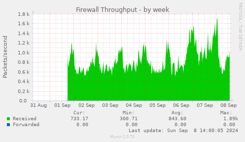 weekly graph