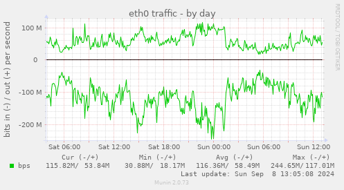 eth0 traffic