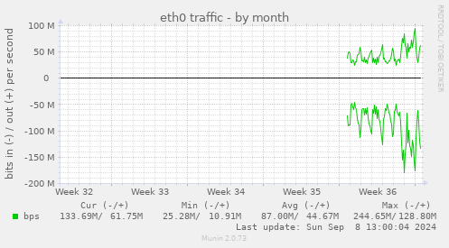 eth0 traffic