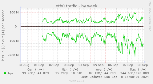 eth0 traffic