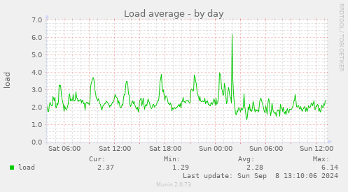 daily graph