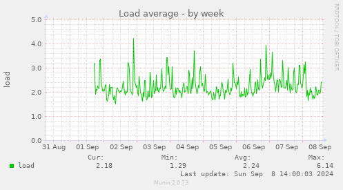 weekly graph