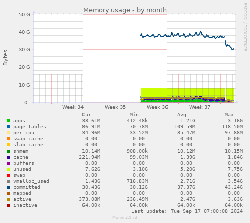 monthly graph