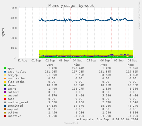 weekly graph