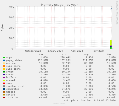 yearly graph