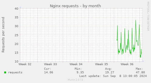 Nginx requests