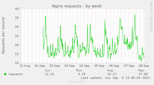 Nginx requests