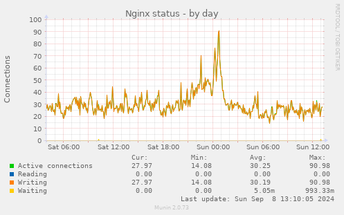 Nginx status