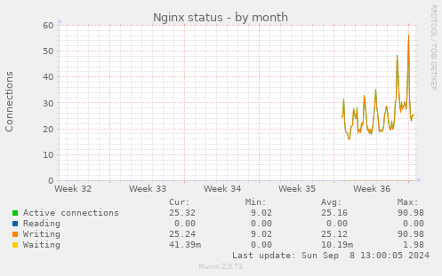 monthly graph