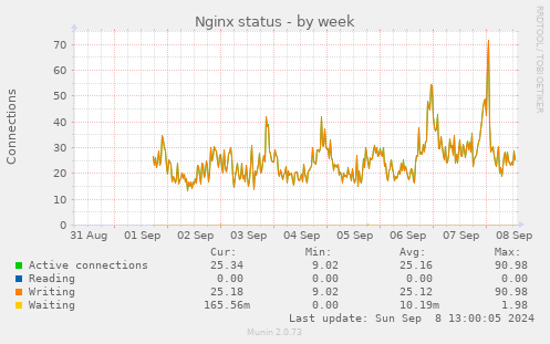 weekly graph