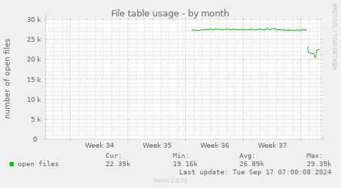 monthly graph