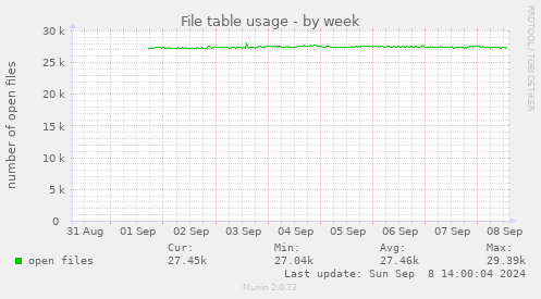 weekly graph