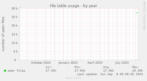 File table usage