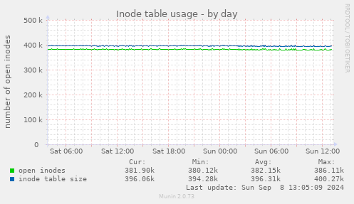 Inode table usage