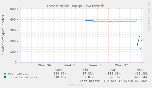 monthly graph