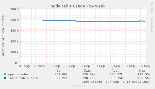 Inode table usage