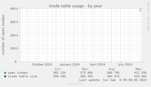 Inode table usage