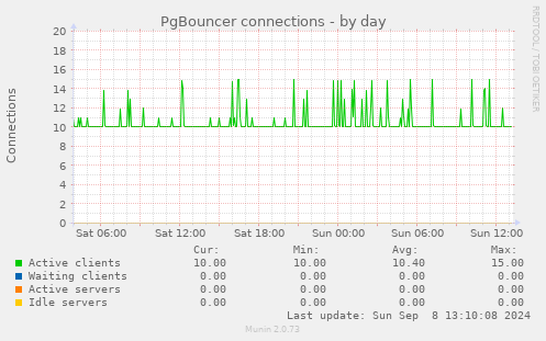 PgBouncer connections