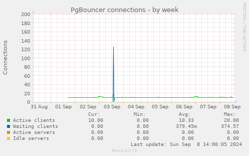 PgBouncer connections