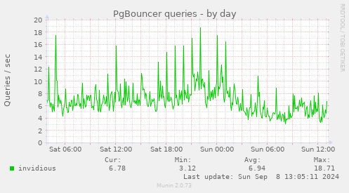 PgBouncer queries