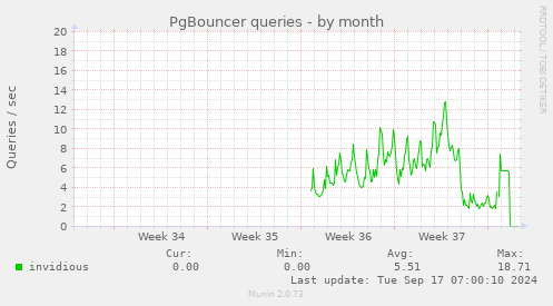 PgBouncer queries