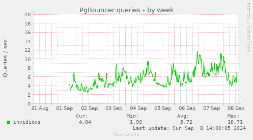 PgBouncer queries