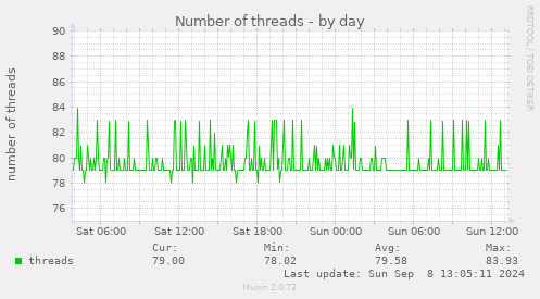 Number of threads