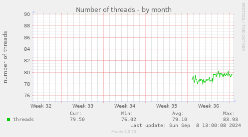 Number of threads