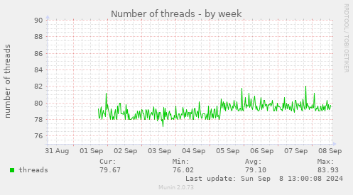 Number of threads