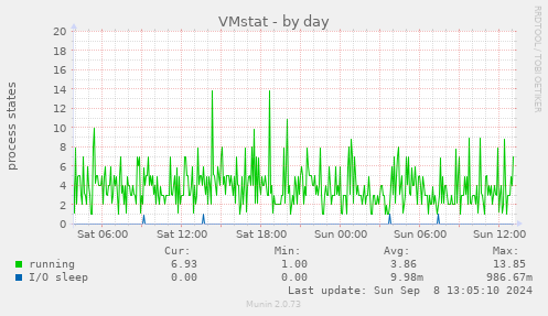 VMstat