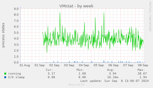 weekly graph