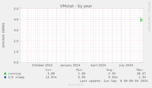 VMstat