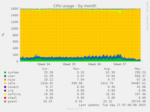 monthly graph