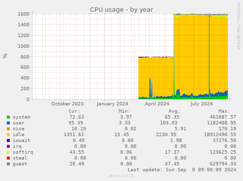 CPU usage