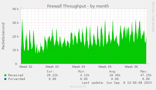 monthly graph