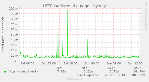 HTTP loadtime of a page