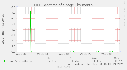 HTTP loadtime of a page