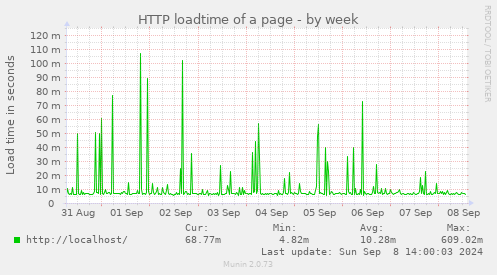 weekly graph