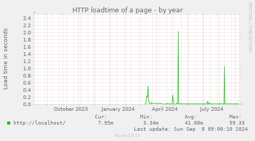 HTTP loadtime of a page