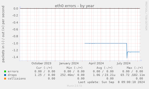 eth0 errors