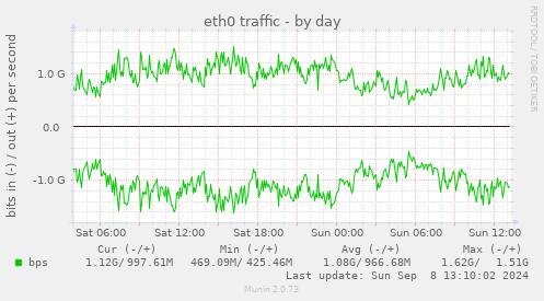 eth0 traffic