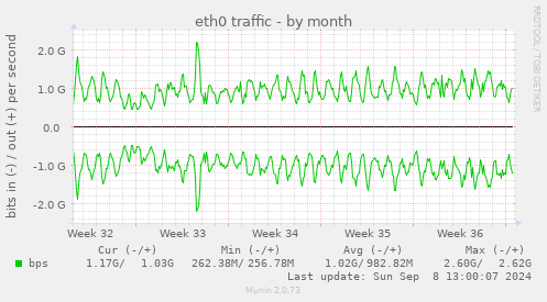 eth0 traffic