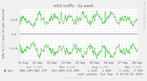 eth0 traffic