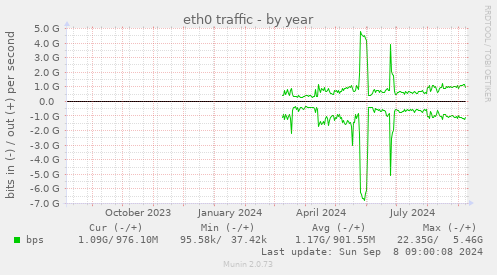 yearly graph