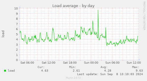 daily graph